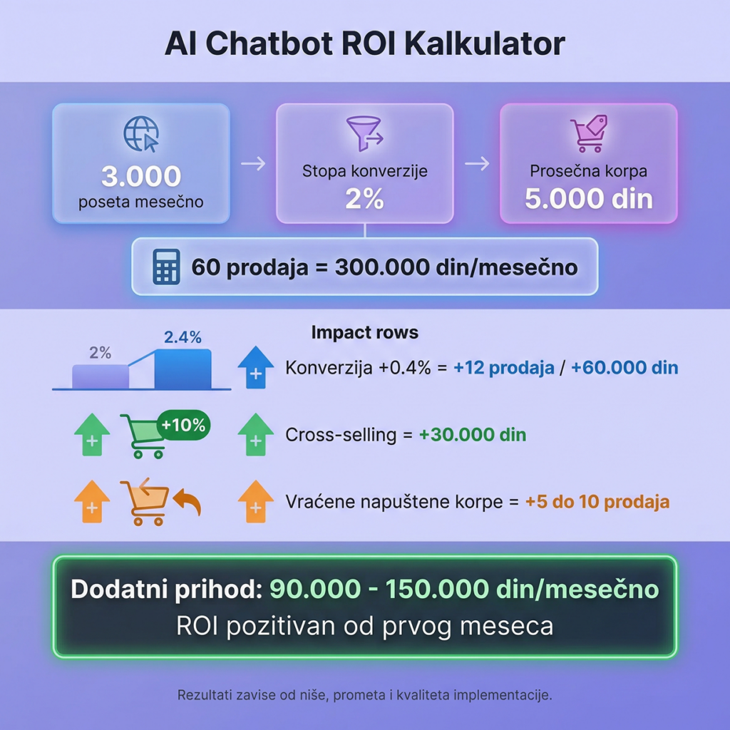 AI chatbot ROI kalkulator - povrat investicije za online prodavnicu sa 3.000 poseta mesečno