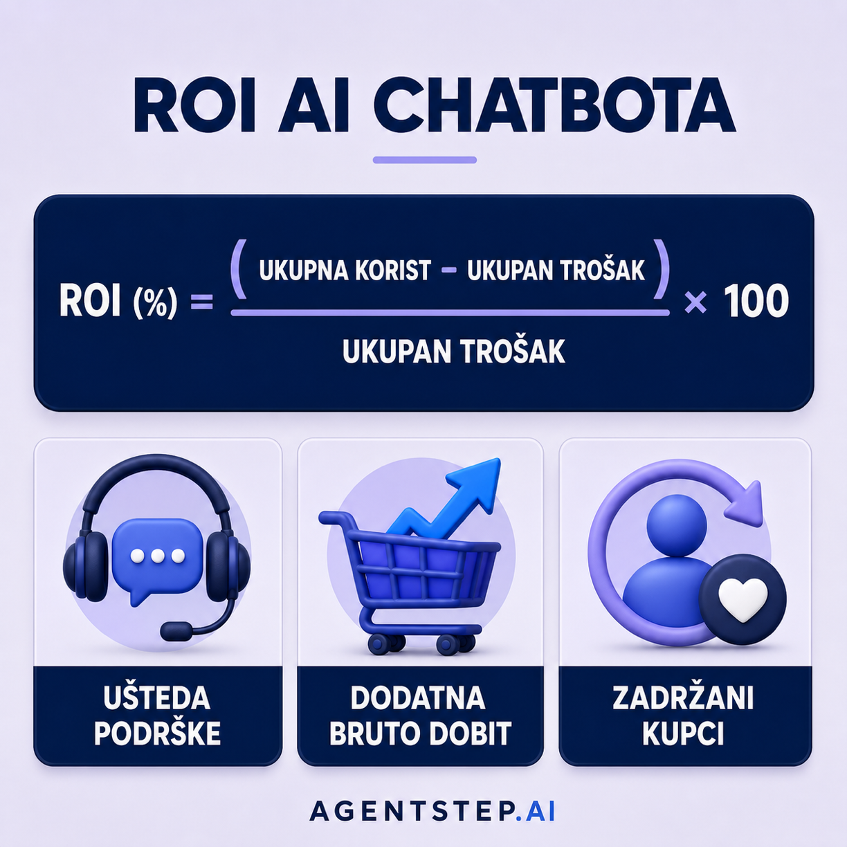 Formula za ROI AI chatbota sa uštedom podrške, dodatnom bruto dobiti i zadržanim kupcima