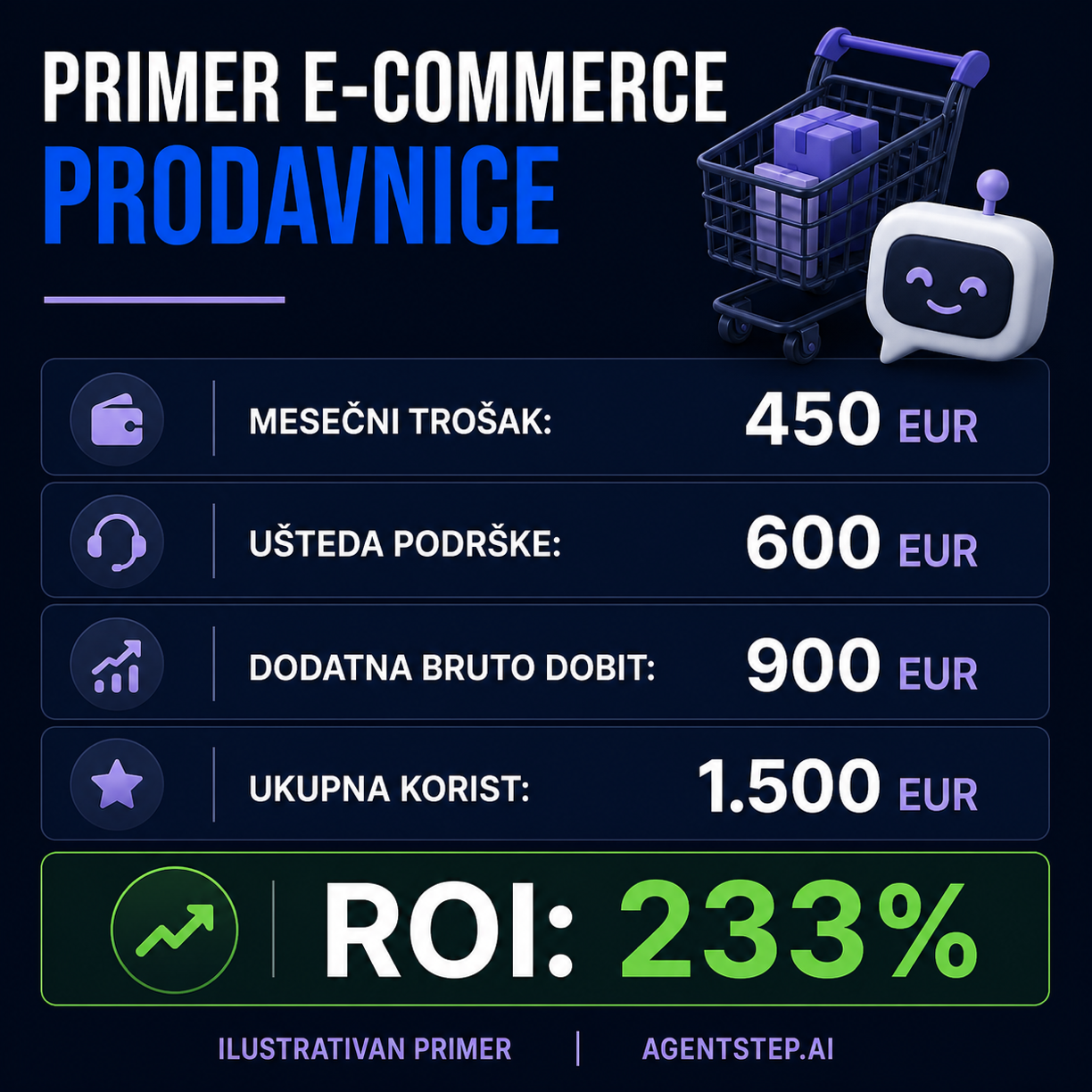 Ilustrativan primer ROI AI chatbota za e-commerce sa mesečnim troškom i ostvarenom koristi