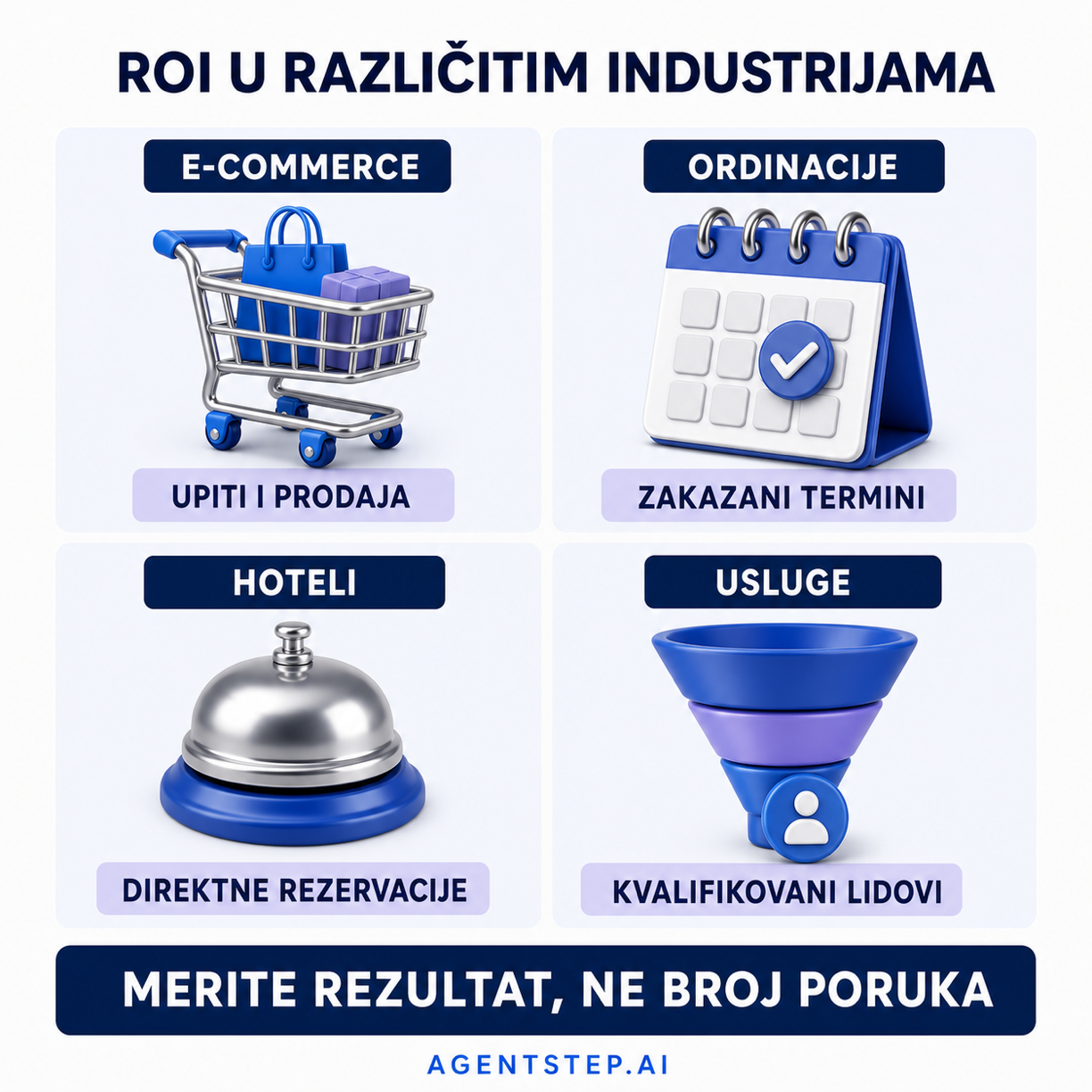 Načini merenja ROI AI chatbota u e-commerce, ordinacijama, hotelima i uslužnim firmama