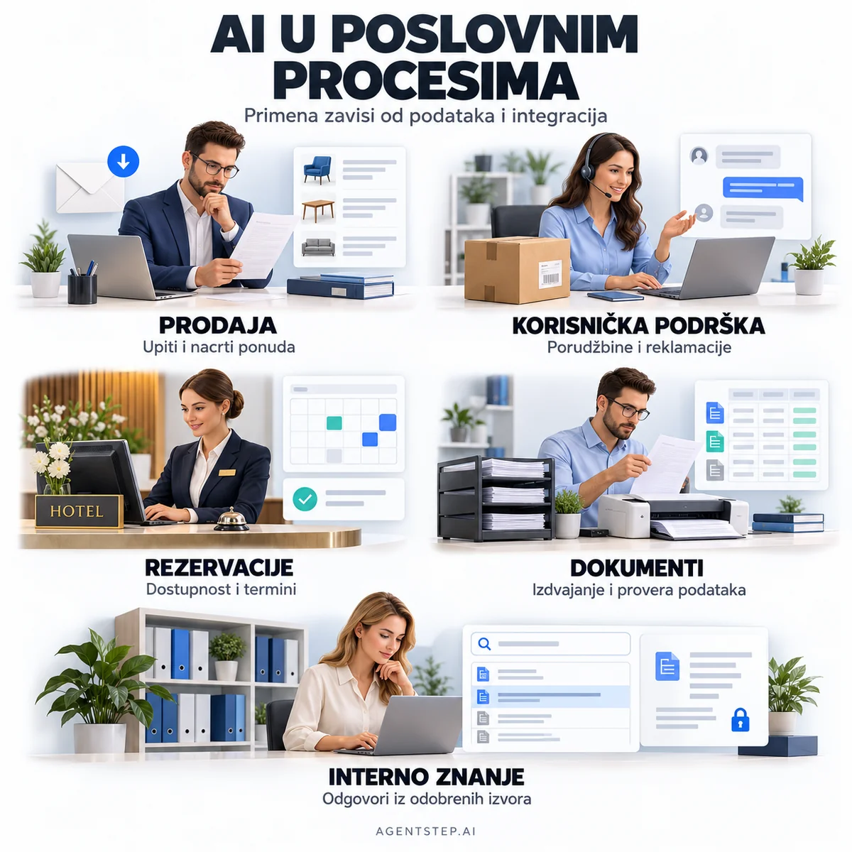 Primene AI automatizacije u prodaji, korisničkoj podršci, rezervacijama, obradi dokumenata i internom znanju