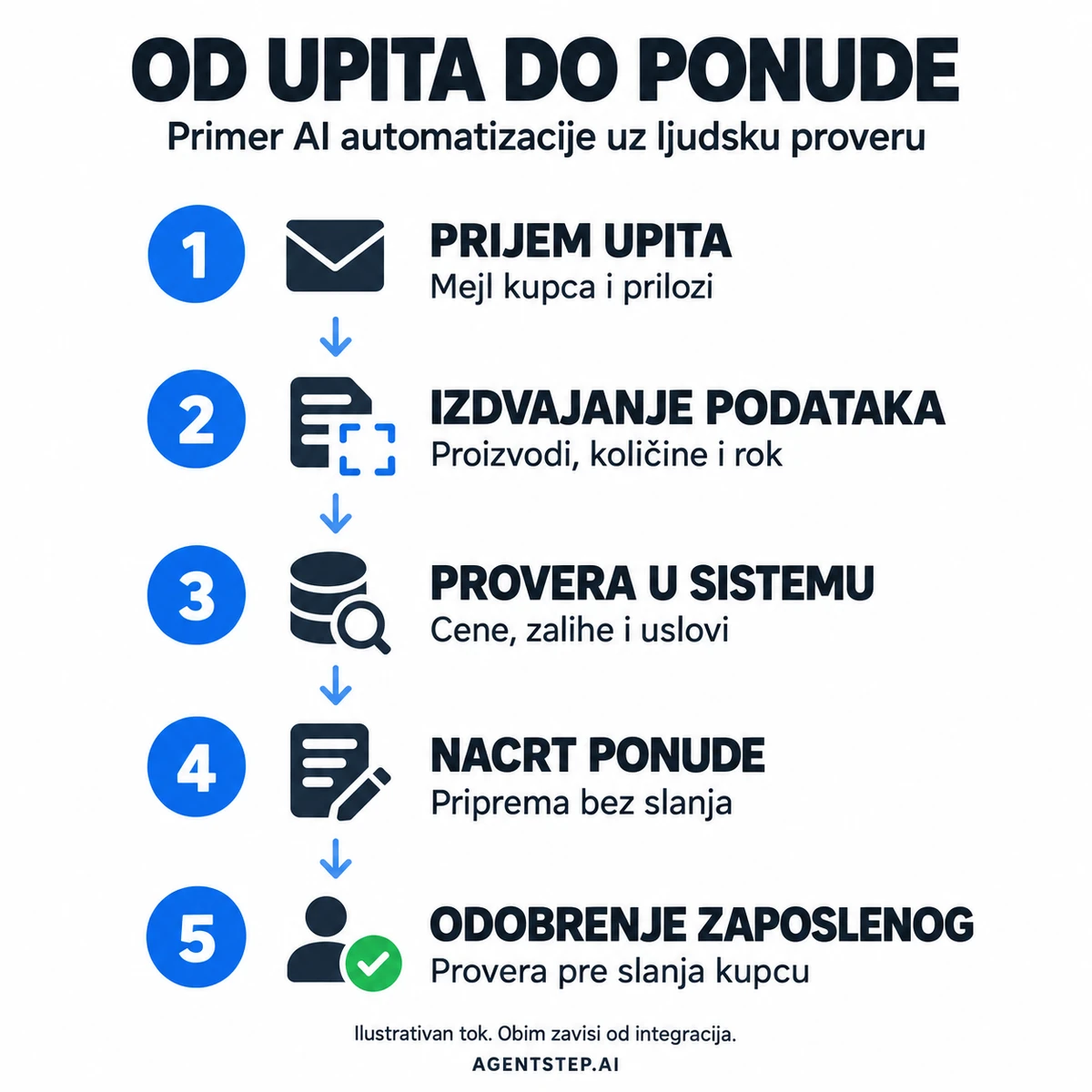 Pet koraka: prijem upita, izdvajanje podataka, provera u sistemu, nacrt ponude i odobrenje zaposlenog